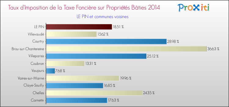 Taux d'imposition de la taxe foncière sur le bati 2014 pour LE PIN et les communes proches Comparaison des taux d'imposition de la taxe foncière sur le bati 2014 pour LE PIN et les communes voisines