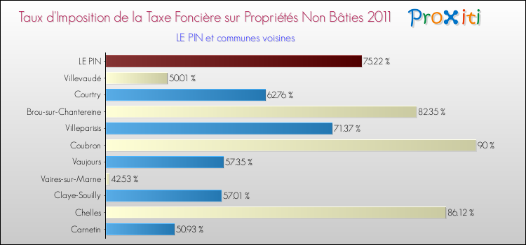 Taux d'imposition de la taxe foncière sur les immeubles et terrains non batis 2011 pour LE PIN et les communes proches Comparaison des taux d'imposition de la taxe foncière sur les immeubles et terrains non batis 2011 pour LE PIN et les communes voisines