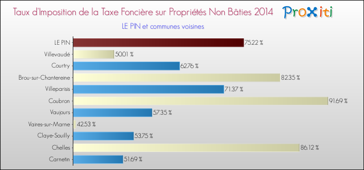 Taux d'imposition de la taxe foncière sur les immeubles et terrains non batis 2014 pour LE PIN et les communes proches Comparaison des taux d'imposition de la taxe foncière sur les immeubles et terrains non batis 2014 pour LE PIN et les communes voisines