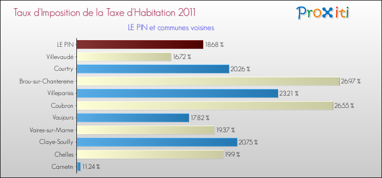 Taux d'imposition de la taxe d'habitation 2011 pour LE PIN et les communes proches Comparaison des taux d'imposition de la taxe d'habitation 2011 pour LE PIN et les communes voisines