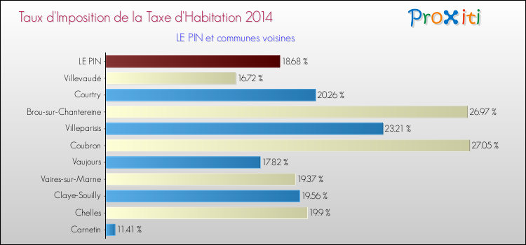 Taux d'imposition de la taxe d'habitation 2014 pour LE PIN et les communes proches Comparaison des taux d'imposition de la taxe d'habitation 2014 pour LE PIN et les communes voisines