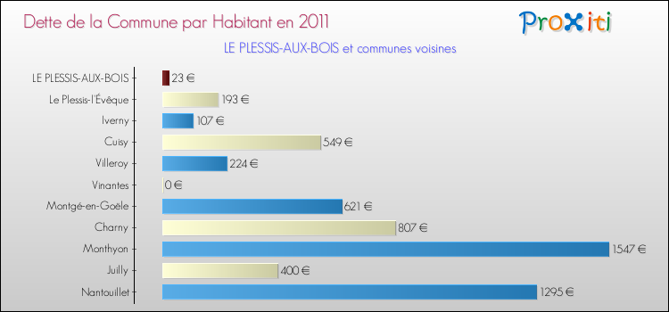 Dette par habitant de la commune en 2011 pour LE PLESSIS-AUX-BOIS et les communes proches Comparaison de la dette par habitant de la commune en 2011 pour LE PLESSIS-AUX-BOIS et les communes voisines