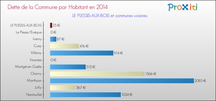 Dette par habitant de la commune en 2014 pour LE PLESSIS-AUX-BOIS et les communes proches Comparaison de la dette par habitant de la commune en 2014 pour LE PLESSIS-AUX-BOIS et les communes voisines