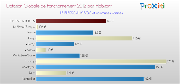 Montant des dotations globales de fonctionnement DGF par Habitant pour LE PLESSIS-AUX-BOIS et les communes proches Comparaison des des dotations globales de fonctionnement DGF par habitant pour LE PLESSIS-AUX-BOIS et les communes voisines