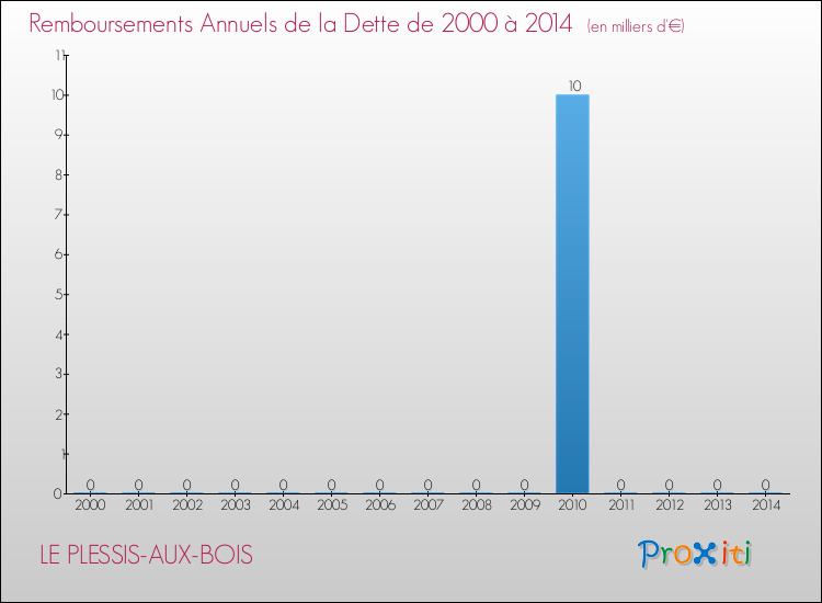 Evolution de l'annuité de la dette pour la commune de LE PLESSIS-AUX-BOIS de 2000 à 2014 Annuités de la dette pour LE PLESSIS-AUX-BOIS de 2000 à 2014