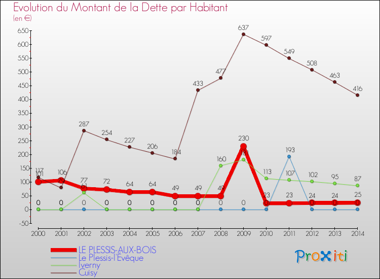 Evolution de la dette par habitant pour la commune de LE PLESSIS-AUX-BOIS et les communes proches de 2000 à 2014 Comparaison de la dette par habitant pour LE PLESSIS-AUX-BOIS et les communes voisines de 2000 à 2014
