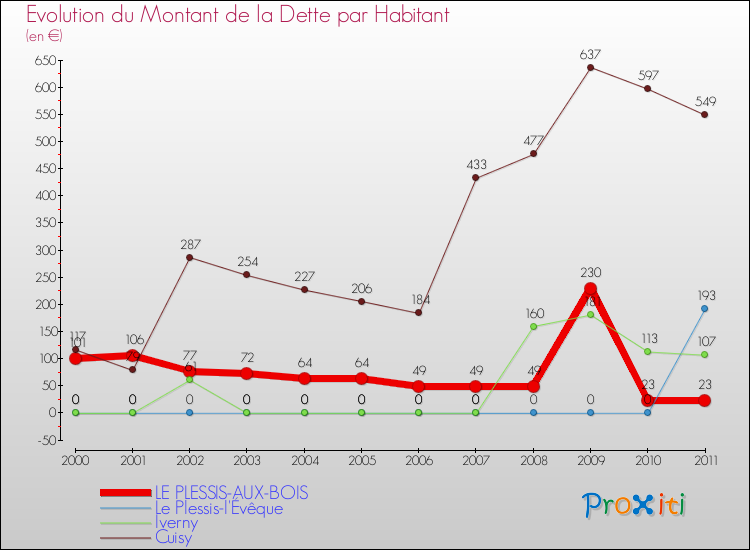 Evolution de la dette par habitant pour la commune de LE PLESSIS-AUX-BOIS et les communes proches Comparaison de la dette par habitant pour LE PLESSIS-AUX-BOIS et les communes voisines
