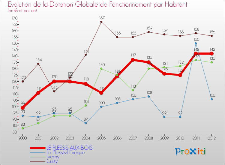 Evolution et montant de la dotation globale de fonctionnement par Habitant pour LE PLESSIS-AUX-BOIS et les communes proches Comparaison des dotations globales de fonctionnement par habitant pour LE PLESSIS-AUX-BOIS et les communes voisines