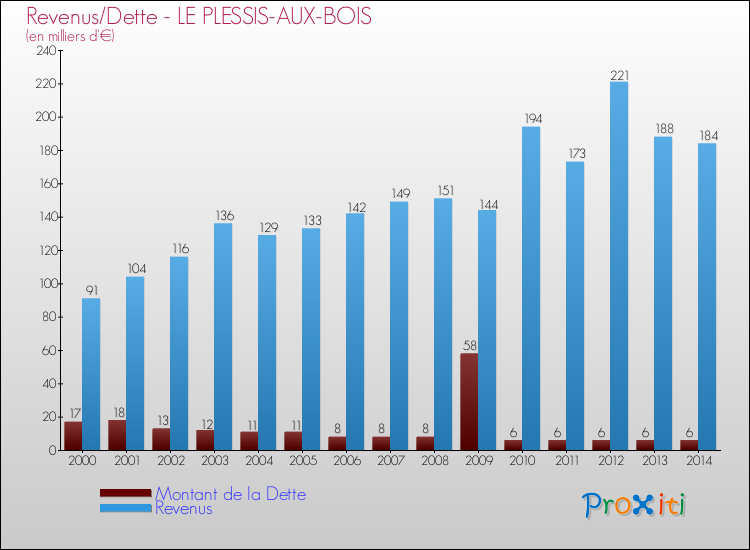 Evolution comparée de la dette et des revenus pour la commune de LE PLESSIS-AUX-BOIS de 2000 à 2014 Comparaison de la dette et des revenus pour LE PLESSIS-AUX-BOIS de 2000 à 2014
