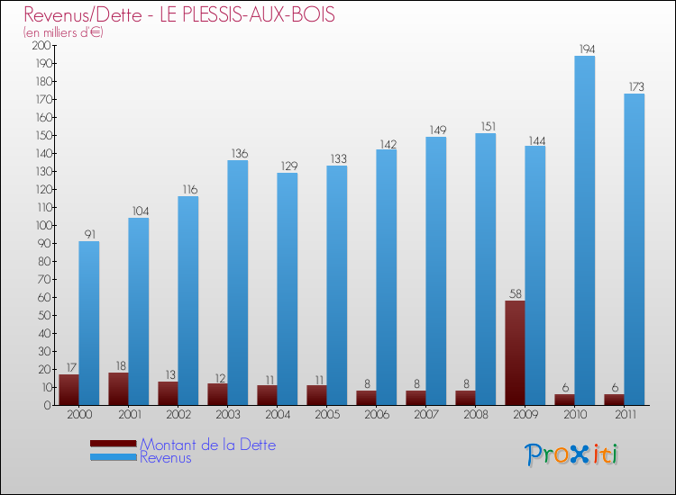 Evolution comparée de la dette et des revenus pour la commune de LE PLESSIS-AUX-BOIS de 2000 à 2011 Comparaison de la dette et des revenus pour LE PLESSIS-AUX-BOIS de 2000 à 2011