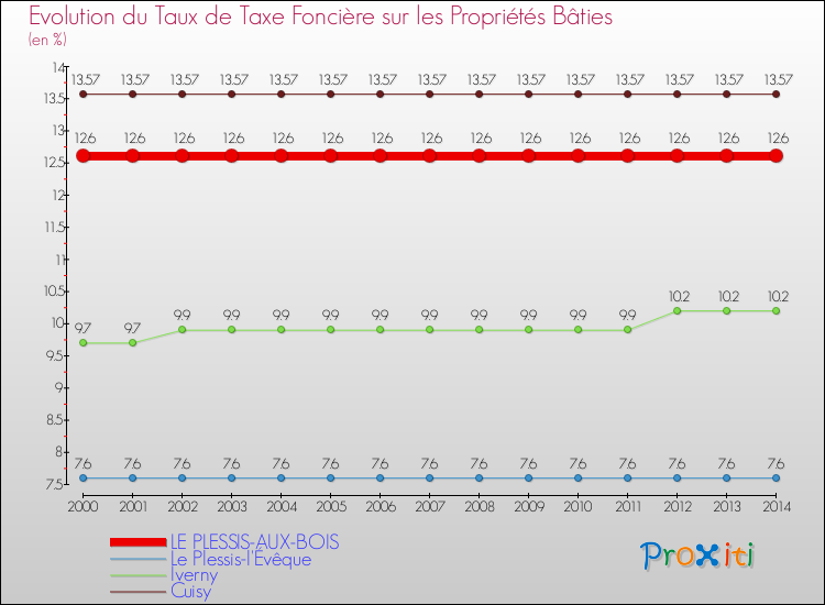 Evolution du taux de la taxe foncière sur le bati pour LE PLESSIS-AUX-BOIS et les communes proches de 2000 à 2014 Comparaison des taux de taxe foncière sur le bati pour LE PLESSIS-AUX-BOIS et les communes voisines de 2000 à 2014