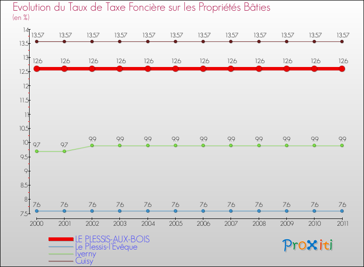 Evolution du taux de la taxe foncière sur le bati pour LE PLESSIS-AUX-BOIS et les communes proches Comparaison des taux de taxe foncière sur le bati pour LE PLESSIS-AUX-BOIS et les communes voisines
