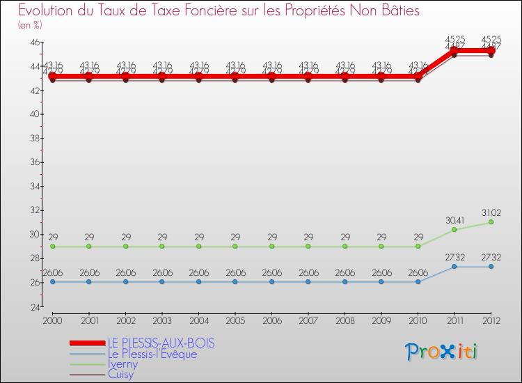 Evolution du taux de la taxe foncière sur les immeubles et terrains non batis pour LE PLESSIS-AUX-BOIS et les communes proches de 2000 à 2012 Comparaison des taux de la taxe foncière sur les immeubles et terrains non batis pour LE PLESSIS-AUX-BOIS et les communes voisines de 2000 à 2012