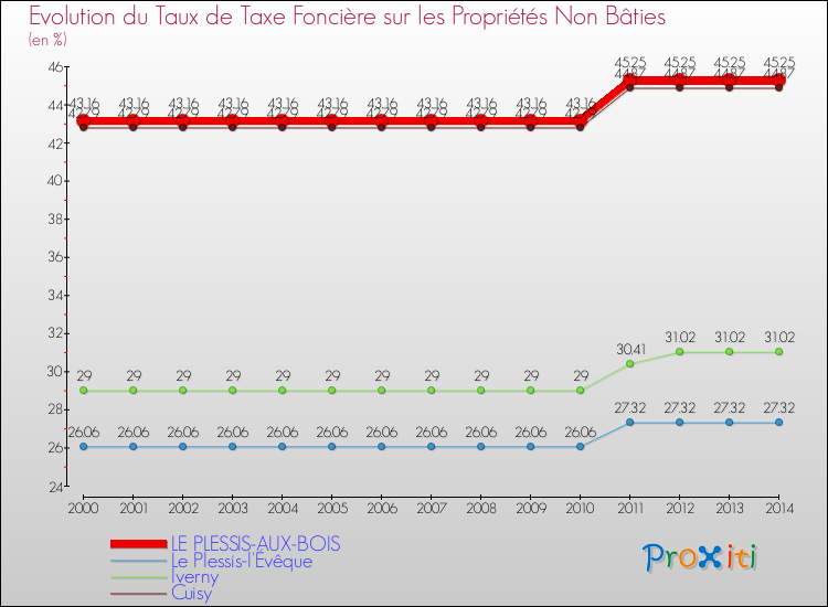 Evolution du taux de la taxe foncière sur les immeubles et terrains non batis pour LE PLESSIS-AUX-BOIS et les communes proches de 2000 à 2014 Comparaison des taux de la taxe foncière sur les immeubles et terrains non batis pour LE PLESSIS-AUX-BOIS et les communes voisines de 2000 à 2014