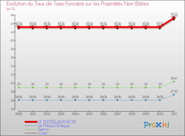 Evolution du taux de la taxe foncière sur les immeubles et terrains non batis pour LE PLESSIS-AUX-BOIS et les communes proches Comparaison des taux de la taxe foncière sur les immeubles et terrains non batis pour LE PLESSIS-AUX-BOIS et les communes voisines