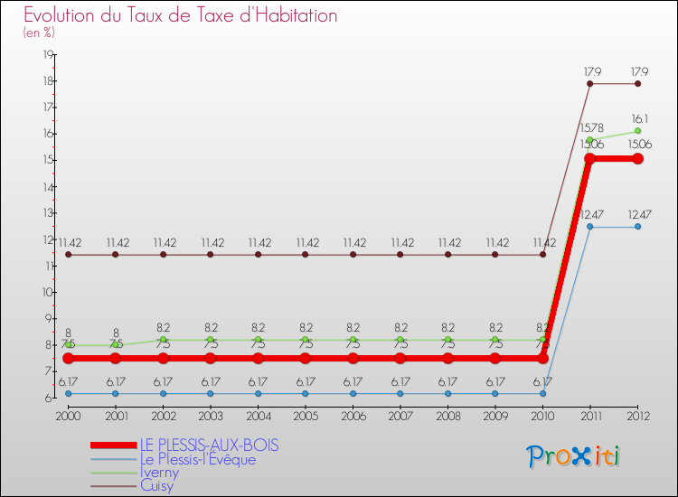 Evolution du taux de la taxe d'habitation pour LE PLESSIS-AUX-BOIS et les communes proches Comparaison des taux de la taxe d'habitation pour LE PLESSIS-AUX-BOIS et les communes voisines