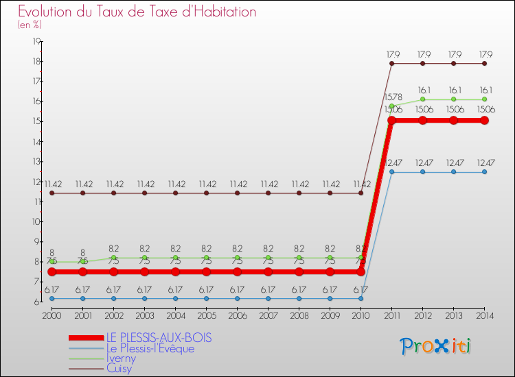 Evolution du taux de la taxe d'habitation pour LE PLESSIS-AUX-BOIS et les communes proches de 2000 à 2014 Comparaison des taux de la taxe d'habitation pour LE PLESSIS-AUX-BOIS et les communes voisines de 2000 à 2014