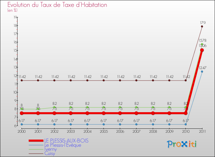 Evolution du taux de la taxe d'habitation pour LE PLESSIS-AUX-BOIS et les communes proches Comparaison des taux de la taxe d'habitation pour LE PLESSIS-AUX-BOIS et les communes voisines