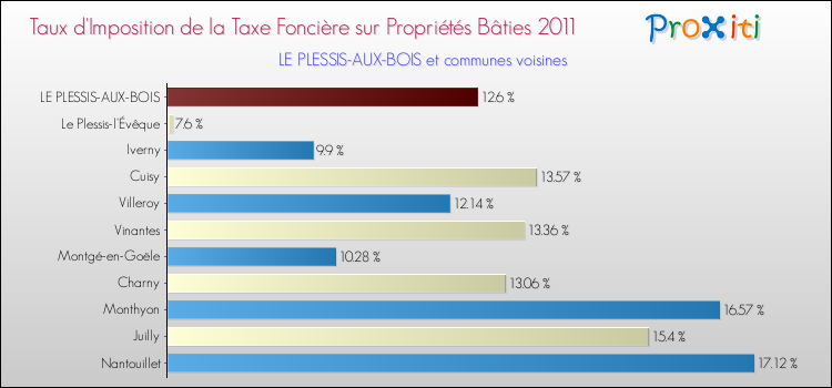 Taux d'imposition de la taxe foncière sur le bati 2011 pour LE PLESSIS-AUX-BOIS et les communes proches Comparaison des taux d'imposition de la taxe foncière sur le bati 2011 pour LE PLESSIS-AUX-BOIS et les communes voisines