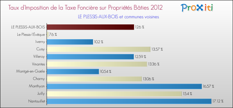 Taux d'imposition de la taxe foncière sur le bati 2012 pour LE PLESSIS-AUX-BOIS et les communes proches Comparaison des taux d'imposition de la taxe foncière sur le bati 2012 pour LE PLESSIS-AUX-BOIS et les communes voisines