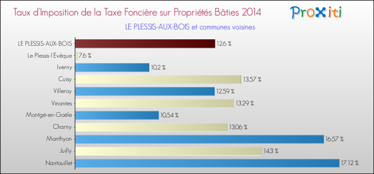 Taux d'imposition de la taxe foncière sur le bati 2014 pour LE PLESSIS-AUX-BOIS et les communes proches Comparaison des taux d'imposition de la taxe foncière sur le bati 2014 pour LE PLESSIS-AUX-BOIS et les communes voisines