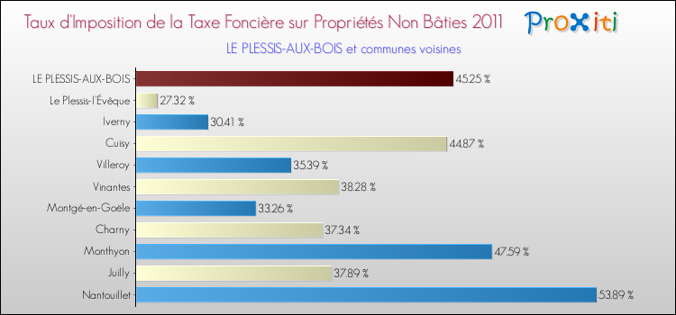 Taux d'imposition de la taxe foncière sur les immeubles et terrains non batis 2011 pour LE PLESSIS-AUX-BOIS et les communes proches Comparaison des taux d'imposition de la taxe foncière sur les immeubles et terrains non batis 2011 pour LE PLESSIS-AUX-BOIS et les communes voisines