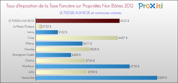 Taux d'imposition de la taxe foncière sur les immeubles et terrains non batis 2012 pour LE PLESSIS-AUX-BOIS et les communes proches Comparaison des taux d'imposition de la taxe foncière sur les immeubles et terrains non batis 2012 pour LE PLESSIS-AUX-BOIS et les communes voisines