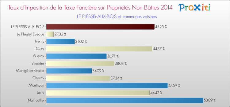 Taux d'imposition de la taxe foncière sur les immeubles et terrains non batis 2014 pour LE PLESSIS-AUX-BOIS et les communes proches Comparaison des taux d'imposition de la taxe foncière sur les immeubles et terrains non batis 2014 pour LE PLESSIS-AUX-BOIS et les communes voisines