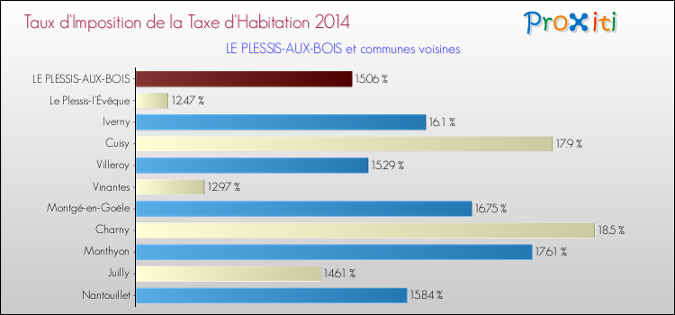 Taux d'imposition de la taxe d'habitation 2014 pour LE PLESSIS-AUX-BOIS et les communes proches Comparaison des taux d'imposition de la taxe d'habitation 2014 pour LE PLESSIS-AUX-BOIS et les communes voisines
