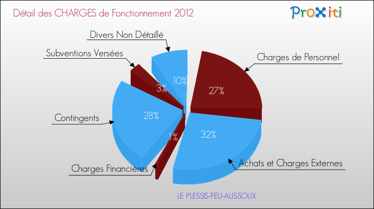 Décomposition des Charges de Fonctionnement 2012 de la commune de LE PLESSIS-FEU-AUSSOUX Charges de Fonctionnement 2012 pour la commune de LE PLESSIS-FEU-AUSSOUX