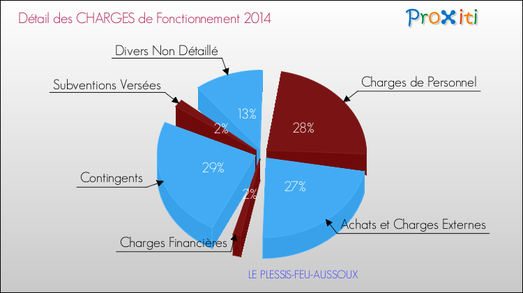 Décomposition des Charges de Fonctionnement 2014 de la commune de LE PLESSIS-FEU-AUSSOUX Charges de Fonctionnement 2014 pour la commune de LE PLESSIS-FEU-AUSSOUX