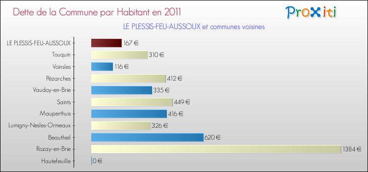 Dette par habitant de la commune en 2011 pour LE PLESSIS-FEU-AUSSOUX et les communes proches Comparaison de la dette par habitant de la commune en 2011 pour LE PLESSIS-FEU-AUSSOUX et les communes voisines