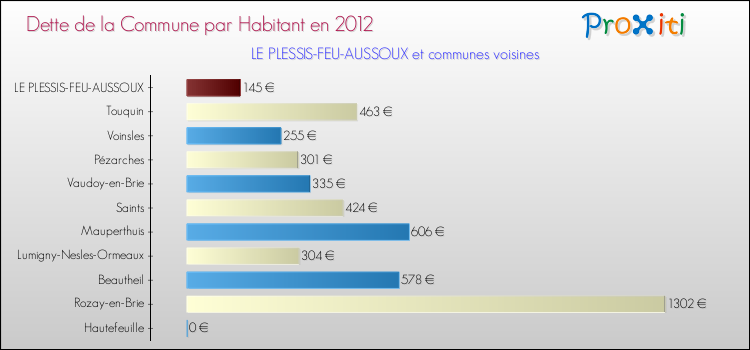 Dette par habitant de la commune en 2012 pour LE PLESSIS-FEU-AUSSOUX et les communes proches Comparaison de la dette par habitant de la commune en 2012 pour LE PLESSIS-FEU-AUSSOUX et les communes voisines
