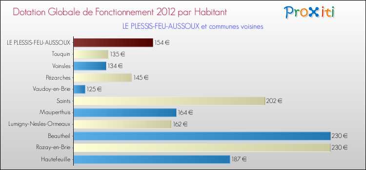 Montant des dotations globales de fonctionnement DGF par Habitant pour LE PLESSIS-FEU-AUSSOUX et les communes proches Comparaison des des dotations globales de fonctionnement DGF par habitant pour LE PLESSIS-FEU-AUSSOUX et les communes voisines
