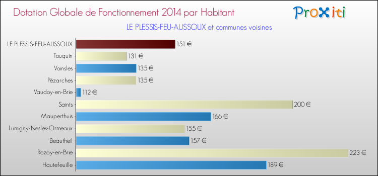 Montant des dotations globales de fonctionnement DGF par Habitant pour LE PLESSIS-FEU-AUSSOUX et les communes proches en 2014. Comparaison des des dotations globales de fonctionnement DGF par habitant pour LE PLESSIS-FEU-AUSSOUX et les communes voisines en 2014.