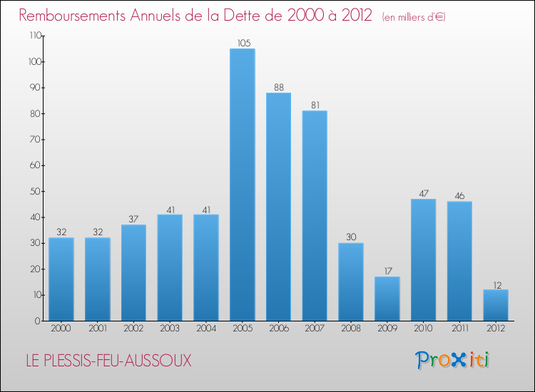 Evolution de l'annuité de la dette pour la commune de LE PLESSIS-FEU-AUSSOUX de 2000 à 2012 Annuités de la dette pour LE PLESSIS-FEU-AUSSOUX de 2000 à 2012