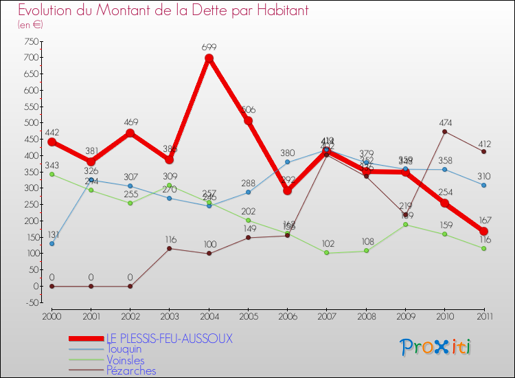Evolution de la dette par habitant pour la commune de LE PLESSIS-FEU-AUSSOUX et les communes proches Comparaison de la dette par habitant pour LE PLESSIS-FEU-AUSSOUX et les communes voisines
