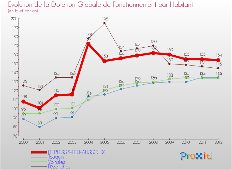 Evolution et montant de la dotation globale de fonctionnement par Habitant pour LE PLESSIS-FEU-AUSSOUX et les communes proches Comparaison des dotations globales de fonctionnement par habitant pour LE PLESSIS-FEU-AUSSOUX et les communes voisines