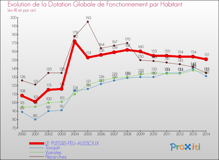 Evolution et montant de la dotation globale de fonctionnement par Habitant pour LE PLESSIS-FEU-AUSSOUX et les communes proches de 2000 à 2014. Comparaison des dotations globales de fonctionnement par habitant pour LE PLESSIS-FEU-AUSSOUX et les communes voisines de 2000 à 2014.