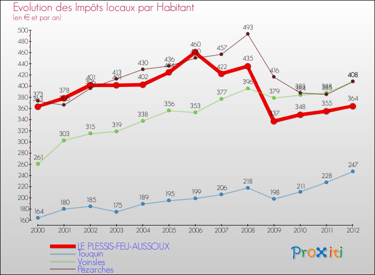 Evolution et montant des impôts locaux par Habitant pour LE PLESSIS-FEU-AUSSOUX et les communes proches Comparaison des impôts locaux par habitant pour LE PLESSIS-FEU-AUSSOUX et les communes voisines
