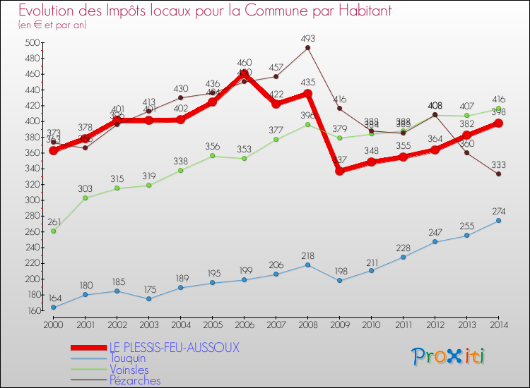 Evolution et montant des impôts locaux par Habitant pour LE PLESSIS-FEU-AUSSOUX et les communes proches de 2000 à 2014 Comparaison des impôts locaux par habitant pour LE PLESSIS-FEU-AUSSOUX et les communes voisines de 2000 à 2014