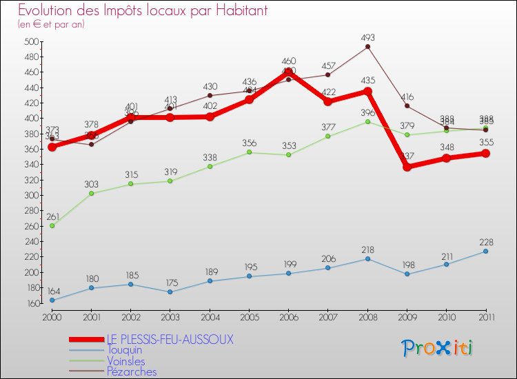 Evolution et montant des impôts locaux par Habitant pour LE PLESSIS-FEU-AUSSOUX et les communes proches Comparaison des impôts locaux par habitant pour LE PLESSIS-FEU-AUSSOUX et les communes voisines