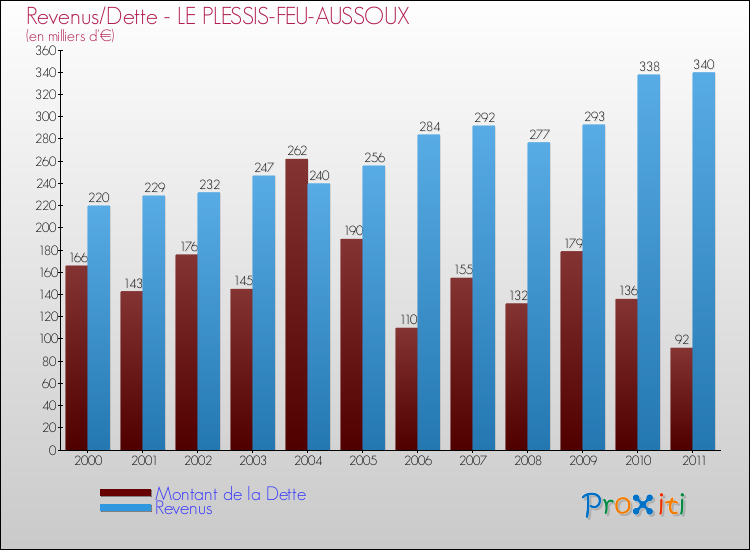 Evolution comparée de la dette et des revenus pour la commune de LE PLESSIS-FEU-AUSSOUX de 2000 à 2011 Comparaison de la dette et des revenus pour LE PLESSIS-FEU-AUSSOUX de 2000 à 2011