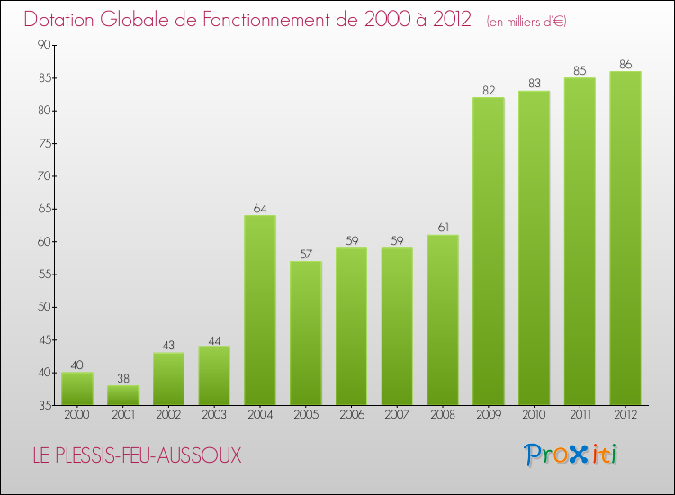 Evolution du montant de la Dotation Globale de Fonctionnement pour la commune de LE PLESSIS-FEU-AUSSOUX de 2000 à 2012 Evolution du montant de la Dotation Globale de Fonctionnement pour LE PLESSIS-FEU-AUSSOUX de 2000 à 2012