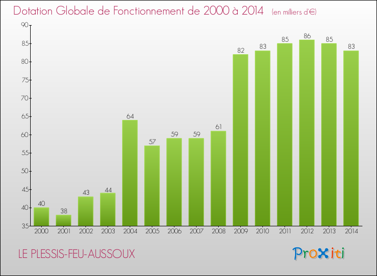 Evolution du montant de la Dotation Globale de Fonctionnement pour la commune de LE PLESSIS-FEU-AUSSOUX de 2000 à 2014 Evolution du montant de la Dotation Globale de Fonctionnement pour LE PLESSIS-FEU-AUSSOUX de 2000 à 2014