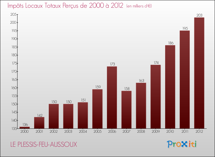 Evolution des Impôts Locaux pour la commune de LE PLESSIS-FEU-AUSSOUX de 2000 à 2012 Evolution des Impôts Locaux pour LE PLESSIS-FEU-AUSSOUX de 2000 à 2012