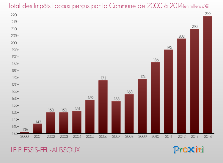 Evolution des Impôts Locaux pour la commune de LE PLESSIS-FEU-AUSSOUX de 2000 à 2014 Evolution des Impôts Locaux pour LE PLESSIS-FEU-AUSSOUX de 2000 à 2014