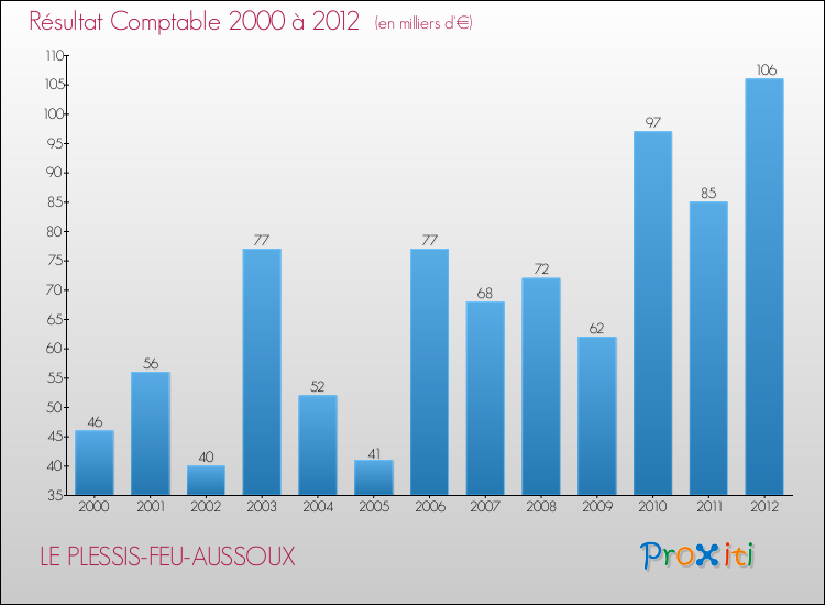Evolution du résultat comptable pour la commune de LE PLESSIS-FEU-AUSSOUX de 2000 à 2012 Evolution du résultat comptable pour LE PLESSIS-FEU-AUSSOUX de 2000 à 2012