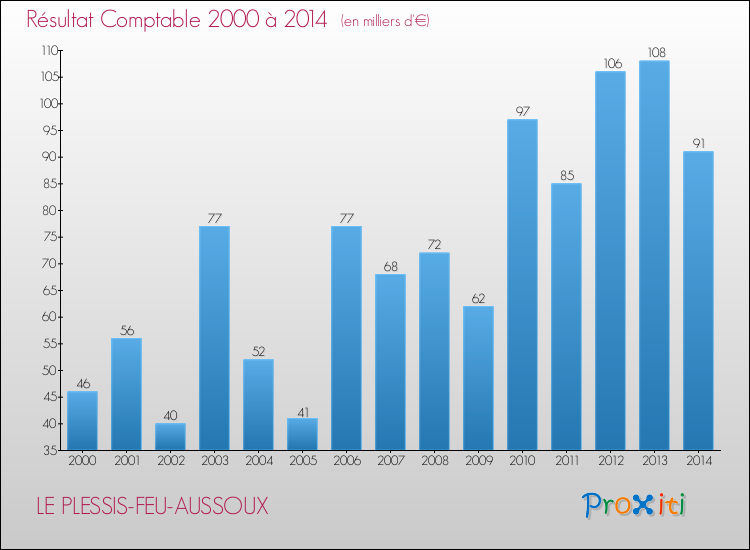 Evolution du résultat comptable pour la commune de LE PLESSIS-FEU-AUSSOUX de 2000 à 2014 Evolution du résultat comptable pour LE PLESSIS-FEU-AUSSOUX de 2000 à 2014