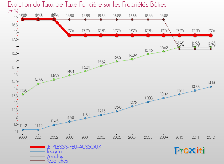 Evolution du taux de la taxe foncière sur le bati pour LE PLESSIS-FEU-AUSSOUX et les communes proches de 2000 à 2012 Comparaison des taux de taxe foncière sur le bati pour LE PLESSIS-FEU-AUSSOUX et les communes voisines de 2000 à 2012